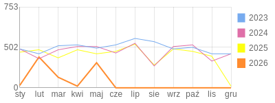 Wykres roczny blog rowerowy limit.bikestats.pl